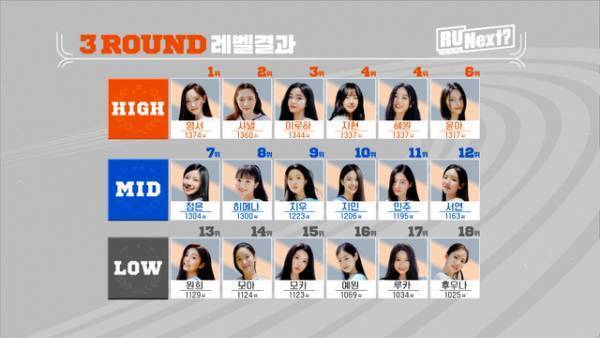 「R U Next？」5話で脱落者3名が発表…ENHYPENメンバーのサプライズ登場も