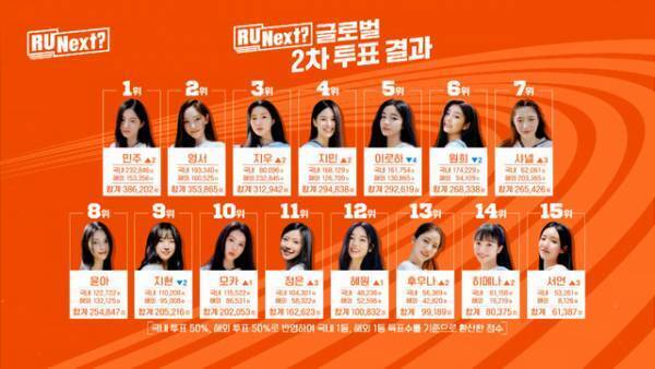 「R U Next？」7話、2次グローバル投票1位のミンジュがハイレベルな歌唱で圧倒