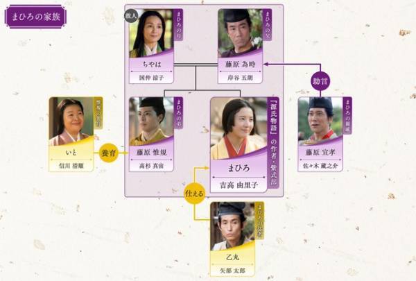 吉高由里子主演大河ドラマ「光る君へ」第8回相関図公開