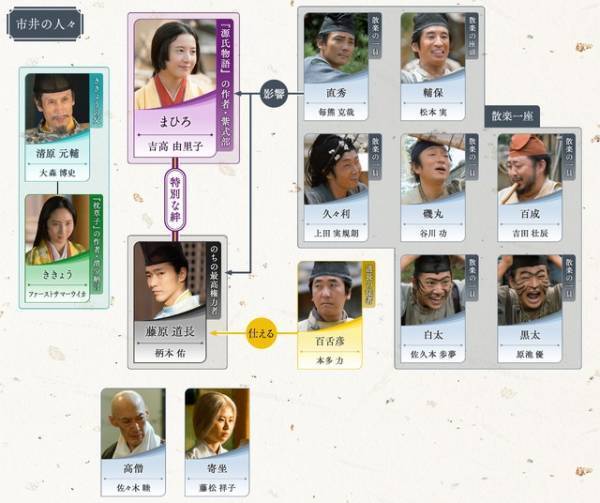 吉高由里子主演大河ドラマ「光る君へ」第8回相関図公開