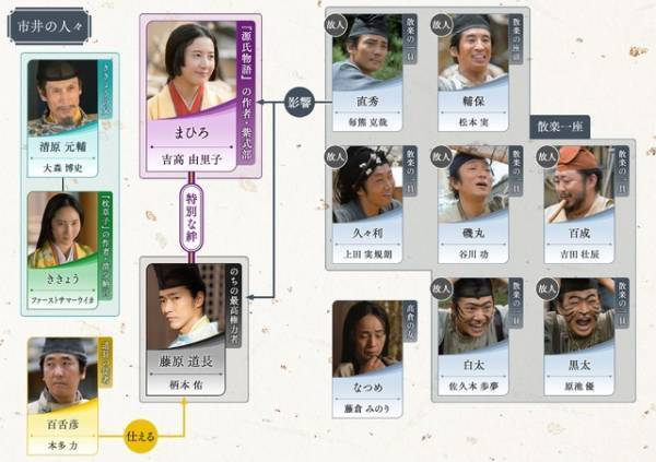 吉高由里子主演大河「光る君へ」第10回相関図公開