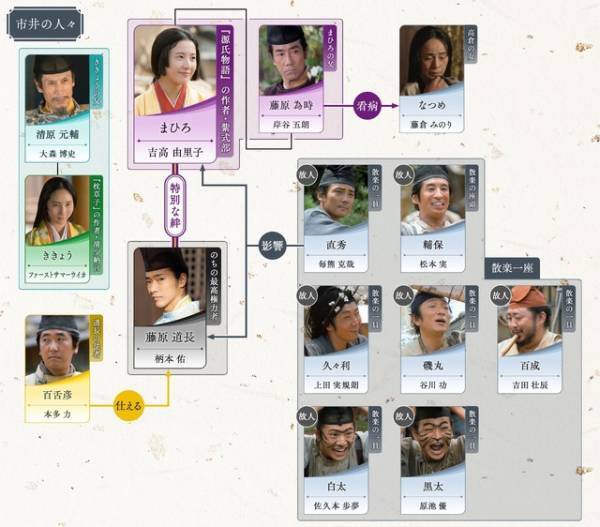 吉高由里子主演大河ドラマ「光る君へ」第11回相関図公開　3月17日放送