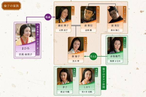 吉高由里子主演大河ドラマ「光る君へ」第11回相関図公開　3月17日放送