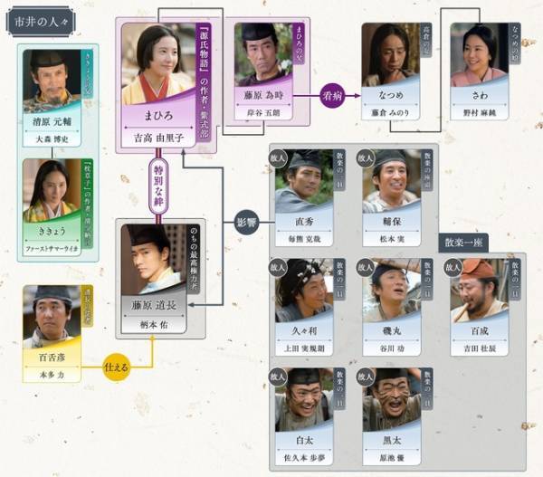 吉高由里子主演大河ドラマ「光る君へ」第12回相関図公開　3月24日放送