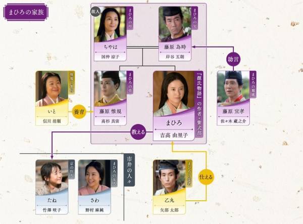 吉高由里子主演大河「光る君へ」第14回相関図公開