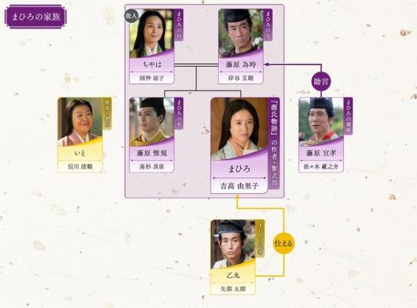 吉高由里子主演大河ドラマ「光る君へ」第25回相関図公開