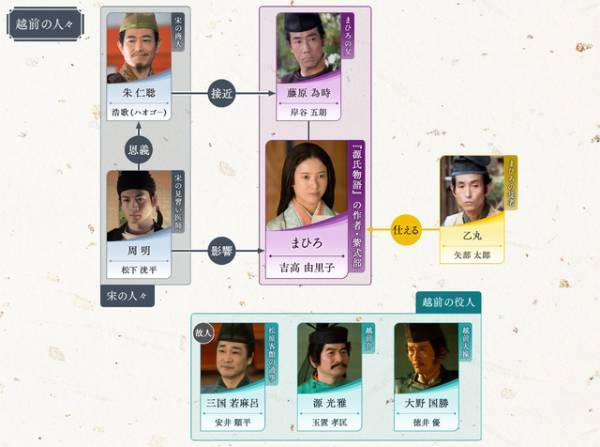 吉高由里子主演大河ドラマ「光る君へ」第25回相関図公開