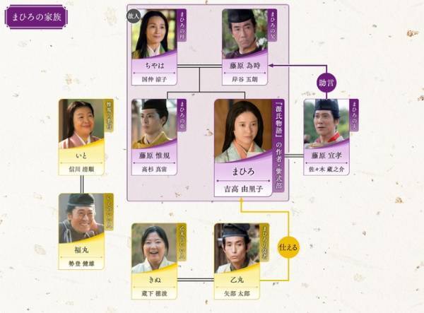 吉高由里子主演大河ドラマ「光る君へ」第26回相関図公開