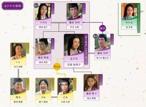 吉高由里子主演大河ドラマ「光る君へ」第33回相関図公開