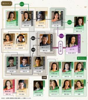 吉高由里子主演大河ドラマ「光る君へ」第35回相関図公開