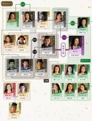 吉高由里子主演大河ドラマ「光る君へ」第37回相関図公開