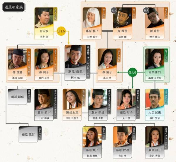 吉高由里子主演大河ドラマ「光る君へ」第40回相関図公開