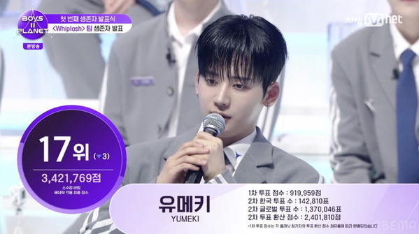 第1回生存者発表、サンウォンが170か国で投票数1位に　ユメキ＆マサトらランクイン「BOYS II PLANET」