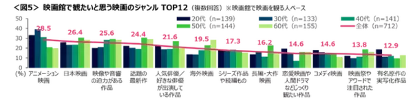「映画館で」映画を観る人は36％　“シネコン系でアニメ＆日本映画”が多数「映画館に関する調査」発表