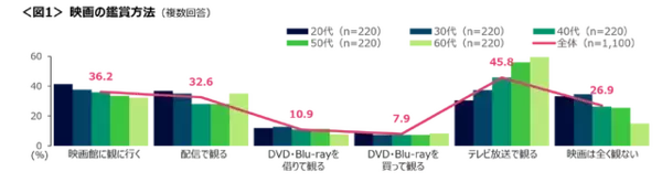 「映画館で」映画を観る人は36％　“シネコン系でアニメ＆日本映画”が多数「映画館に関する調査」発表