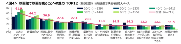 「映画館で」映画を観る人は36％　“シネコン系でアニメ＆日本映画”が多数「映画館に関する調査」発表