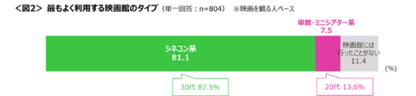 「映画館で」映画を観る人は36％　“シネコン系でアニメ＆日本映画”が多数「映画館に関する調査」発表