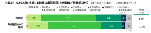 「映画館で」映画を観る人は36％　“シネコン系でアニメ＆日本映画”が多数「映画館に関する調査」発表