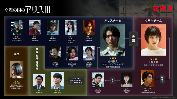 賀来賢人“リュウジ”の狙いは？ 個性豊かな新キャラクター登場「今際の国のアリス」シーズン3場面カット