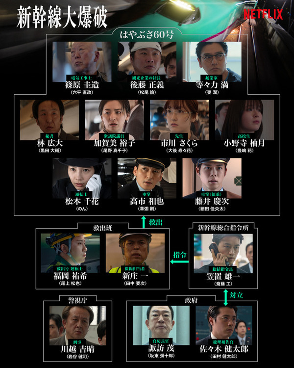 草彅剛から斎藤工まで『新幹線大爆破』新写真＆相関図が一挙解禁