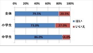 子どもの家庭学習、親の悩みは「教え方が分からない」「つい怒ってしまう」