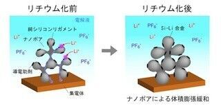 東北大と京大、リチウム電池を長寿命化するポーラスシリコン粉末を開発