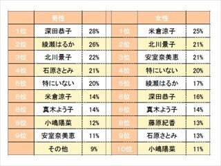 理想体型の芸能人ランキング--男性が好む体型と女性が憧れる体型は違った!
