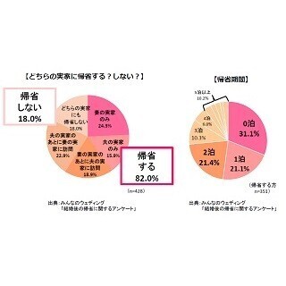 夏休み、実家に帰省するのは既婚者の82%--手伝いは? 手土産は?