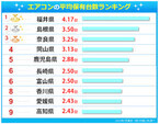 エアコンの保有台数、1位は北陸の福井県--沖縄県は、どうして41位なのか!?