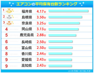 エアコンの保有台数、1位は北陸の福井県--沖縄県は、どうして41位なのか!?