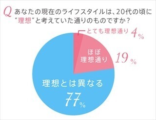 20代の頃の"理想"の生活を実現した30代女性は23%--しかし64%が現状に満足