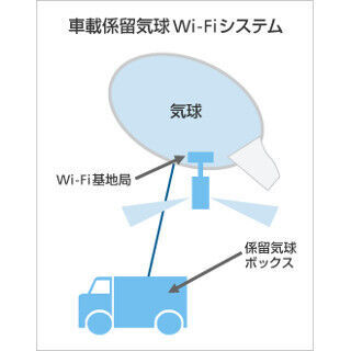 ソフトバンク、気球を飛ばして通信対策! - 気球Wi-Fi基地局をコミケに配備