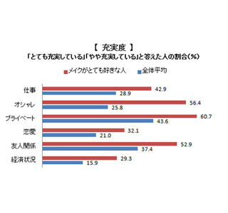 女性が使わずに眠っているコスメ数は最も多い人で84個、平均では?