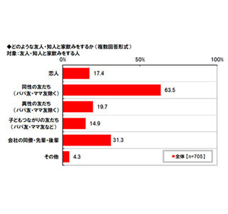 友達との家飲みハプニング教えて! - 「騒ぎすぎて苦情」「カップルが誕生」