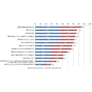 自炊する人の8割以上が心がけていること - 「●●●●●は必ず食べる」