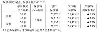 メットライフ生命、終身保険「つづけトク終身」の保険料を改定
