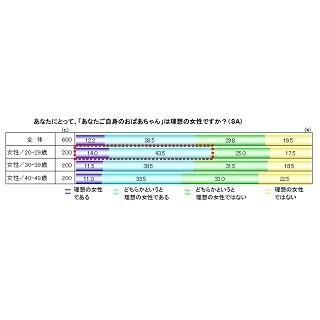 理想のおばあちゃんランキング、断トツの1位は? -2位八千草薫、3位野際陽子