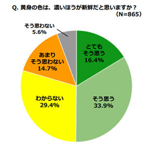 「黄身の色が濃いと新鮮」はウソ・ホント? - たまごに関するトリビア集