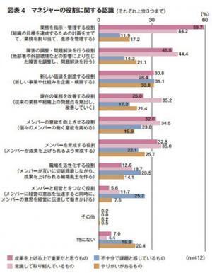 課長の7割が「仕事の半分はプレイヤー」 - 課長職にとって重要な役割とは?