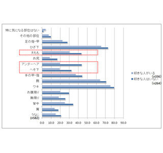 8割の女子学生がムダ毛の自己処理でトラブル経験 - 気になる部位の1位は?