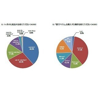 女性67.1%が、1カ月の化粧品代は「3,000円以下」と回答