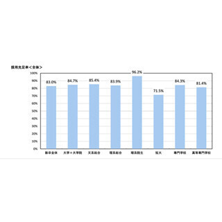 2015年卒採用戦線総括 (2) 2割が保護者の反対で内定辞退を経験 - 採用充足率は過去10年で最低に