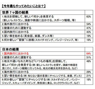 世界の旅行者が年内にしたい事 - 世界7カ国の1位は地元探検、日本の1位は?