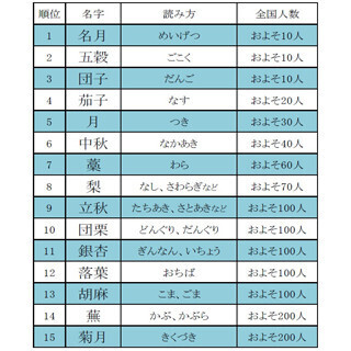 「名月」「団子」がトップ3に - 「秋にまつわる名字ランキング」発表