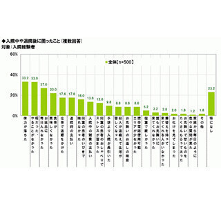 入院をきっかけに、医師や友人らと付き合った経験がある人の割合は●%