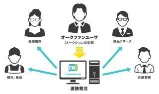 クラウドワークス、日本最大級のオークション比較サイトと連携へ
