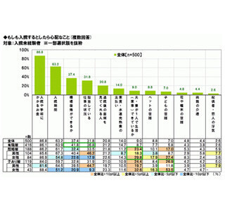 有職者の4割が回答した「もしも入院するとしたら心配なこと」とは…?