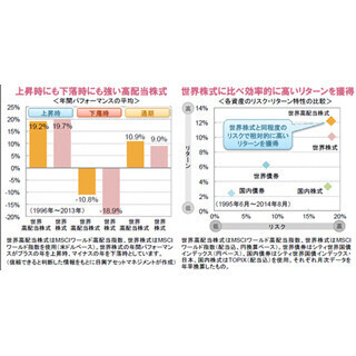 上昇時にも下落時にも力を発揮する世界高配当株式