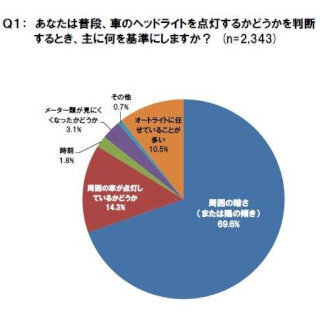 夕暮れ時、ヘッドライトを点灯させるのはいつ? JAFがアンケート結果を発表