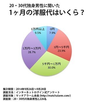 独身男性の61.8%が、1カ月の洋服代は「1万円以下」と回答